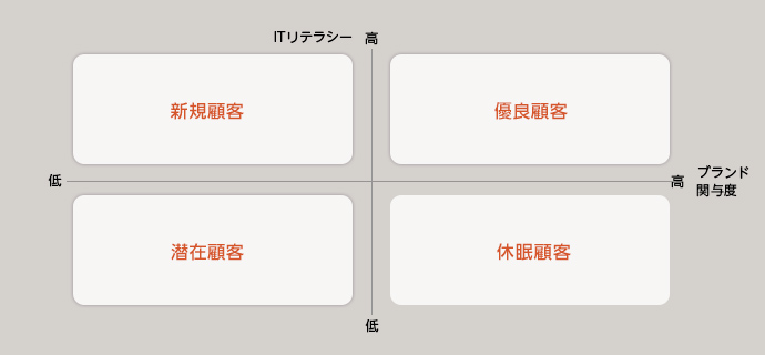 ターゲットの意識を変えるストーリーづくり