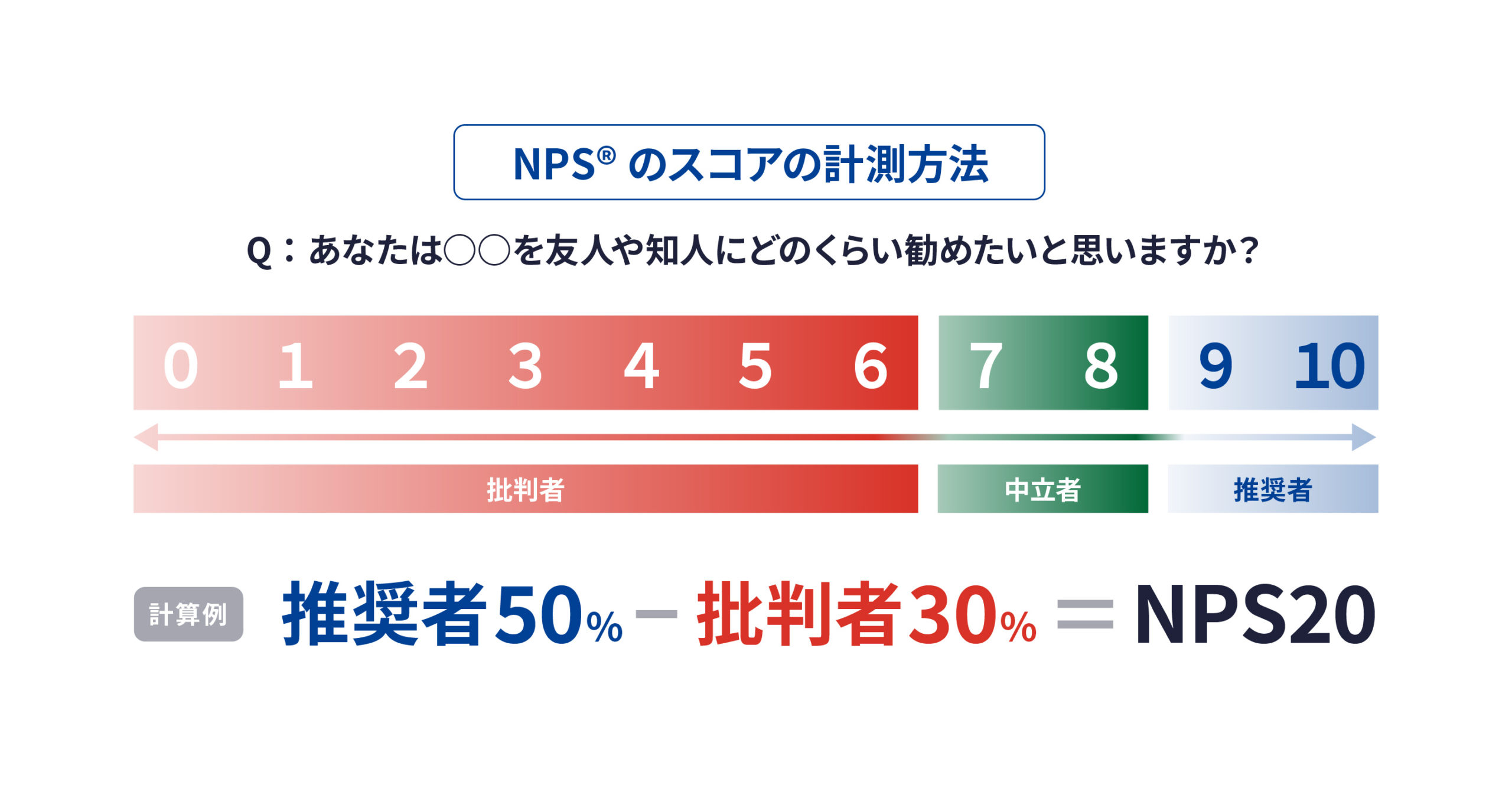 最も重要な指標は「検討意向率」と「推奨意向率」