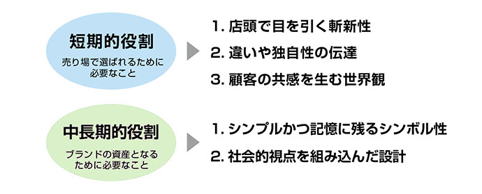 ［図２］パッケージデザインの役割について