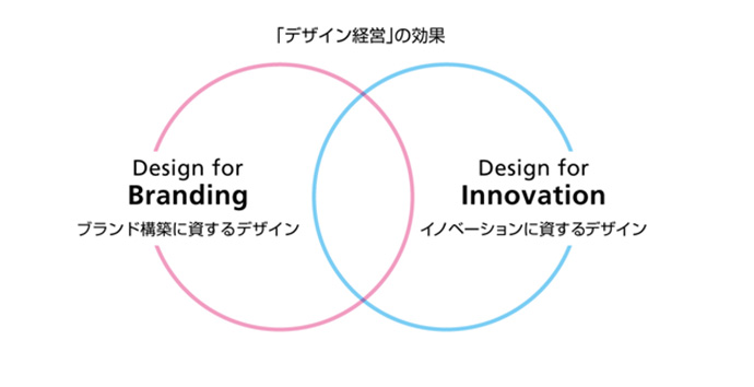 図-1：「デザイン経営」の効果