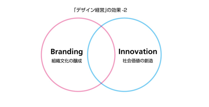 図-2：「デザイン経営」の効果-2