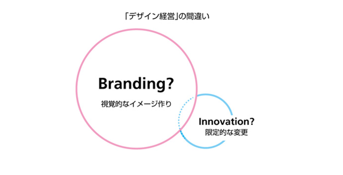 図-3：「デザイン経営」の間違い