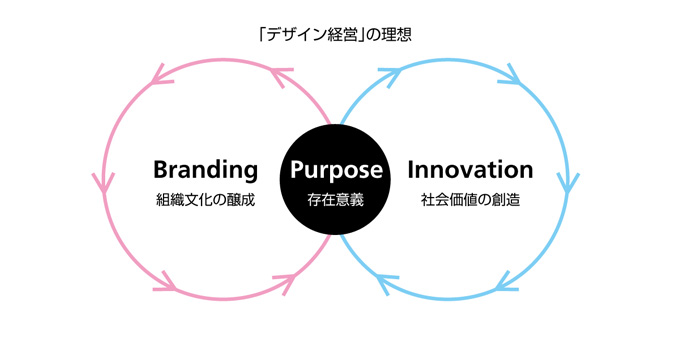 図-4：「デザイン経営」の理想