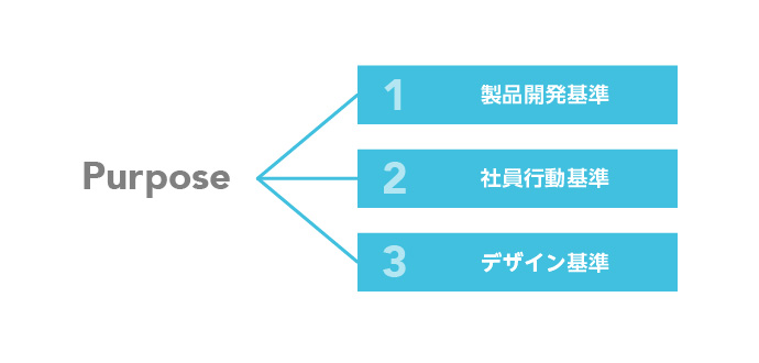パーパスと3つのアイデンティティ