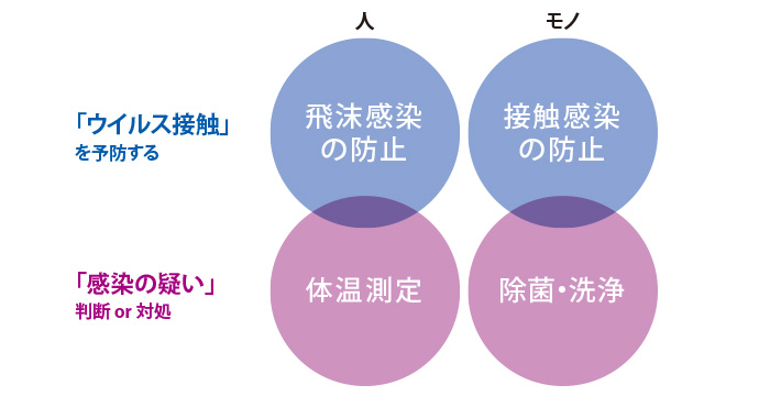 ウイルス感染予防のプロダクトとは