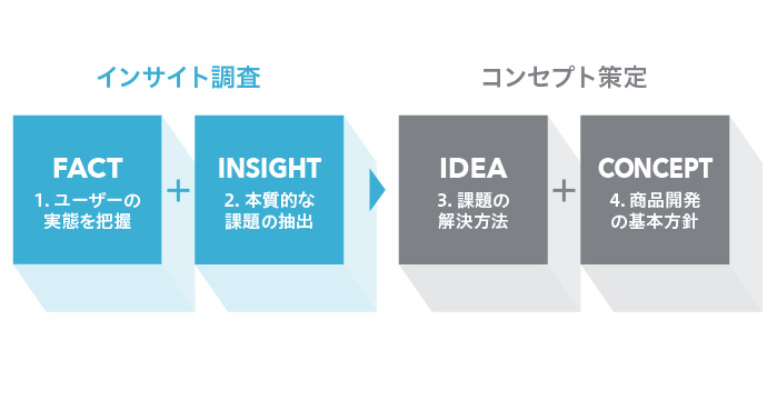 インサイト調査からコンセプト策定までの流れ