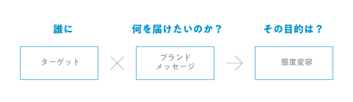 /></div>
<p>最近ではネット販売に直結した広告も進化をしています。以前から「商品リスト広告」というものはありましたが、Googleの検索結果の上部に陳列される「Googleショッピング広告」や、Amazonの外部サイトからAmazon内の商品ページに誘導するAmazon DSP、Facebookもショップ機能の充実に積極的です。またInstagramでは、最大4名でライブ配信できる<a style=