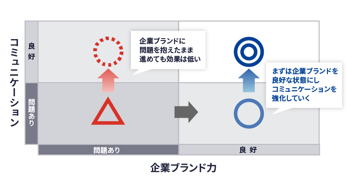急がば回れ！企業ブランドの強化は人材獲得・定着の決め手になる