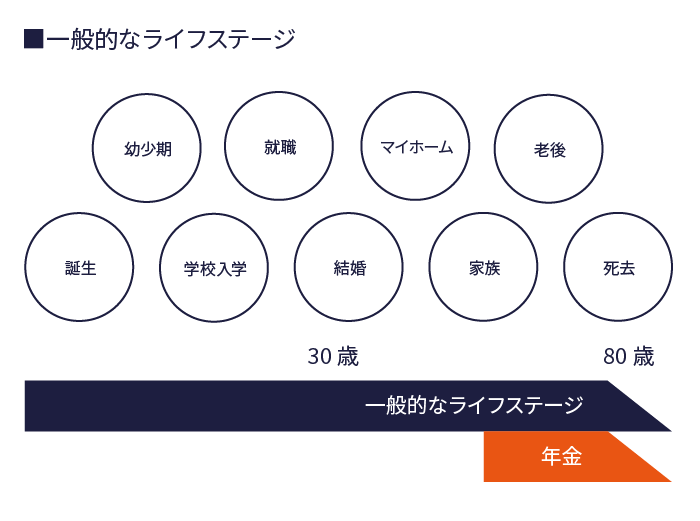 一般的なライフステージ